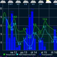 Weather forecast in charts on 9Apps