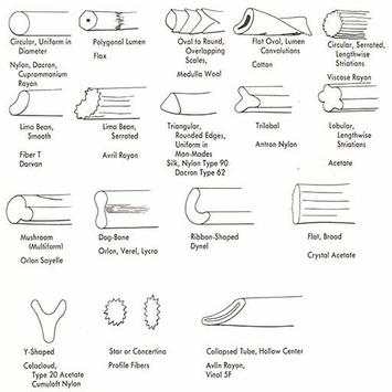 Textile Fibers screenshot 5