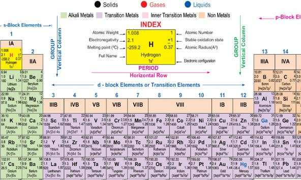 Periodic Table screenshot 1