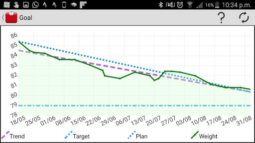 Weight Tracker "Weigh My Diet" screenshot 4