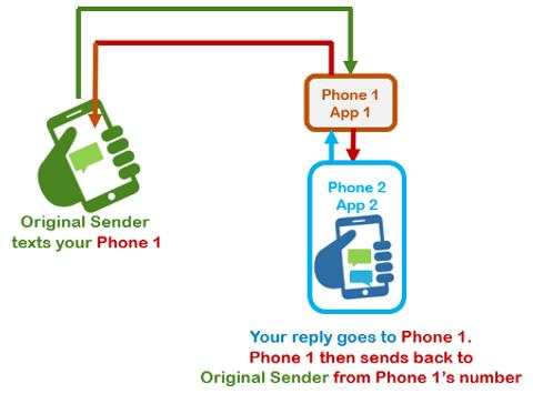 Auto Forward SMS Pairing App REPLY FROM PHONE 2 screenshot 4