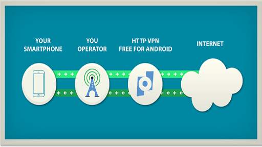 HTTP Vpn Gratis para Android screenshot 1