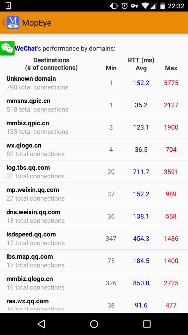 MopEye: Per-app Speedtest + Packet Sniffer screenshot 5