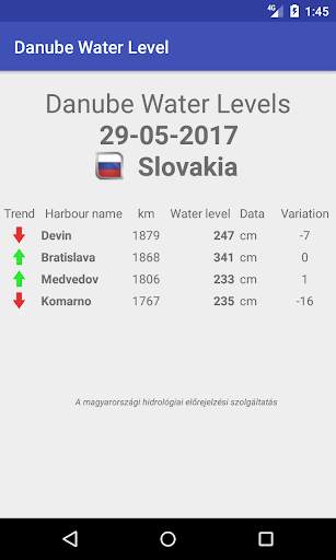 Danube Water Level screenshot 4