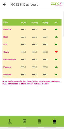 Zong GCSS BI Dashboard screenshot 2
