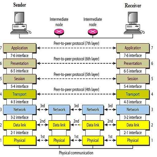 Data Communications & Network 1.7