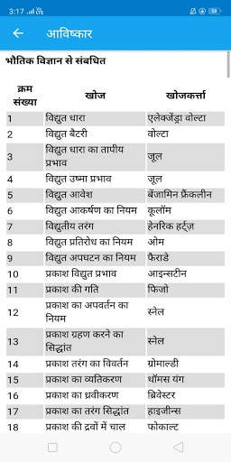 GENERAL SCIENCE - English and Hindi and Govt. Jobs screenshot 6