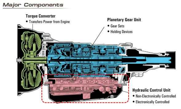 Automatic Transmission Basics скриншот 1