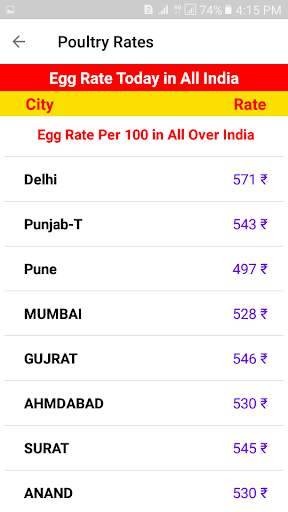 Poultry Rates - Today Egg and Broiler Chicken Rate screenshot 3