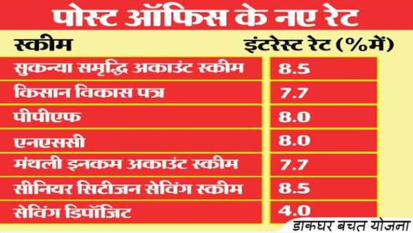 Post Office Saving Schemes - डाक धर बचत योजना screenshot 1