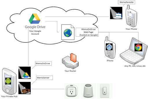 AutomationOnDrive screenshot 1