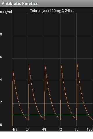 Antibiotic Kinetics Lite screenshot 2