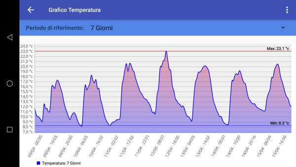 Meteo Lioni screenshot 5