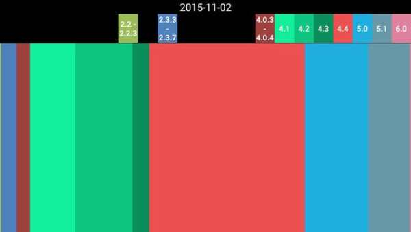 Version Distribution скриншот 1