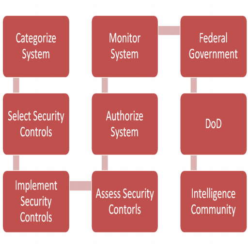 CISSP, CAP, Network , and Security  Evaluator icon