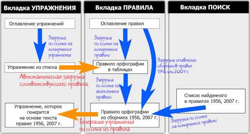 Русский язык. Диктанты, упражнения screenshot 8