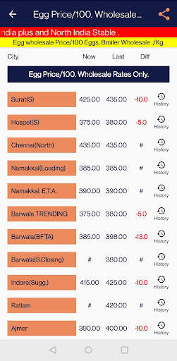 Egg and Broiler Rates. screenshot 6