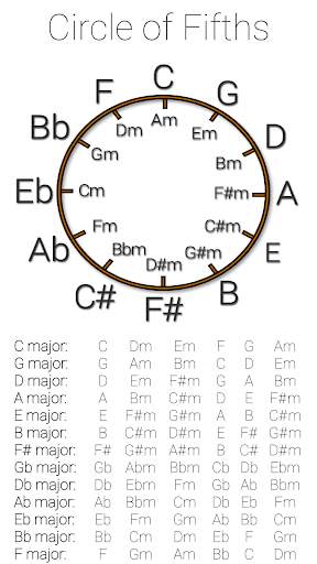 Circle of Fifths 2 تصوير الشاشة