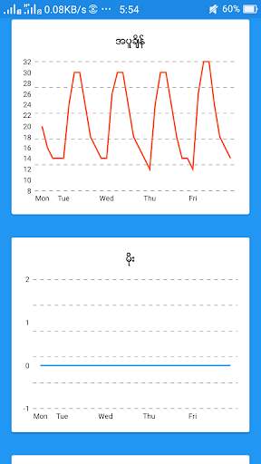 Myanmar Weather screenshot 3