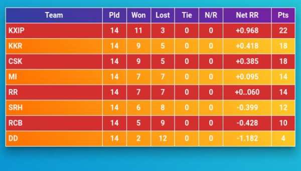 IPL 2018 Cricket - Fixtures ,Scores,Point Tables screenshot 8